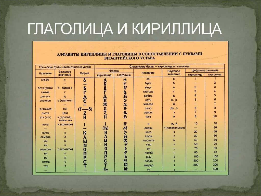 Значения глаголицы. Азбука глаголица и кириллица. Сравнительная таблица кириллицы и глаголицы. Кириллица и глаголица таблица. Славянские алфавиты кириллица и глаголица.