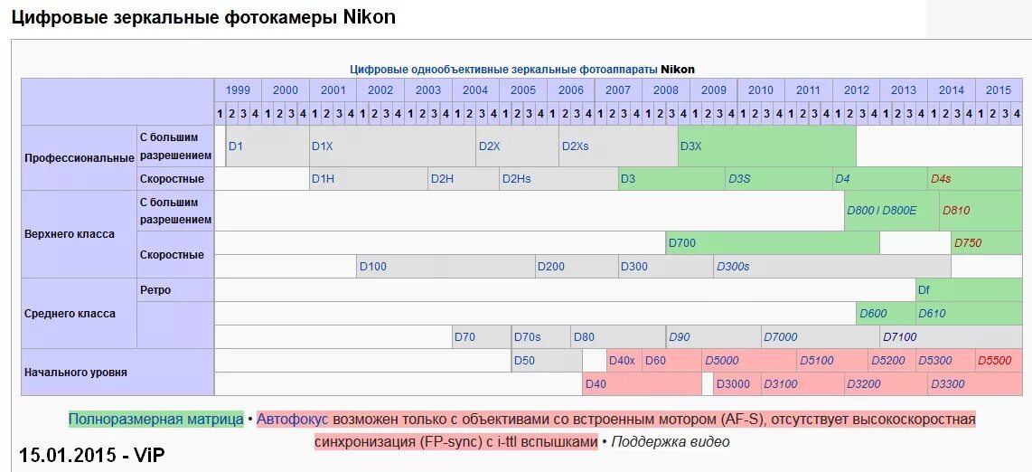 Характеристики фотоаппаратов nikon. Характеристики фотоаппаратов nikon