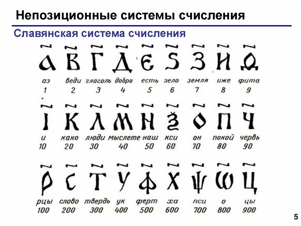 Древняя система записи кириллицы. Славянская Азбука цифры. Древнерусские цифры таблица. Старославянское обозначение цифр. Старославянские цифры буквами.