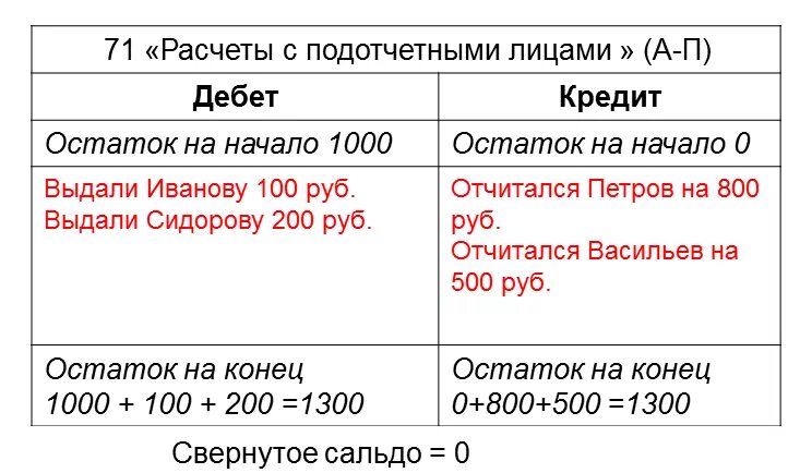 Бухгалтерский расчет кредита. Дебет кредит сальдо что это такое простыми словами. Как рассчитать дебет и кредит. Как рассчитать дебет и кредит примеры. Как посчитать дебит и кредит.