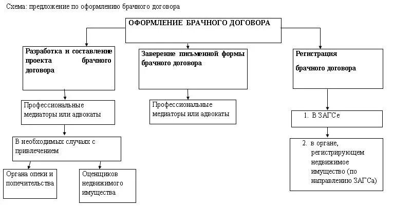 Статья 42 брачного договора. Структура брачного договора. Содержание брачного договора схема. Брачный контракт схема. Брачный договор таблица.