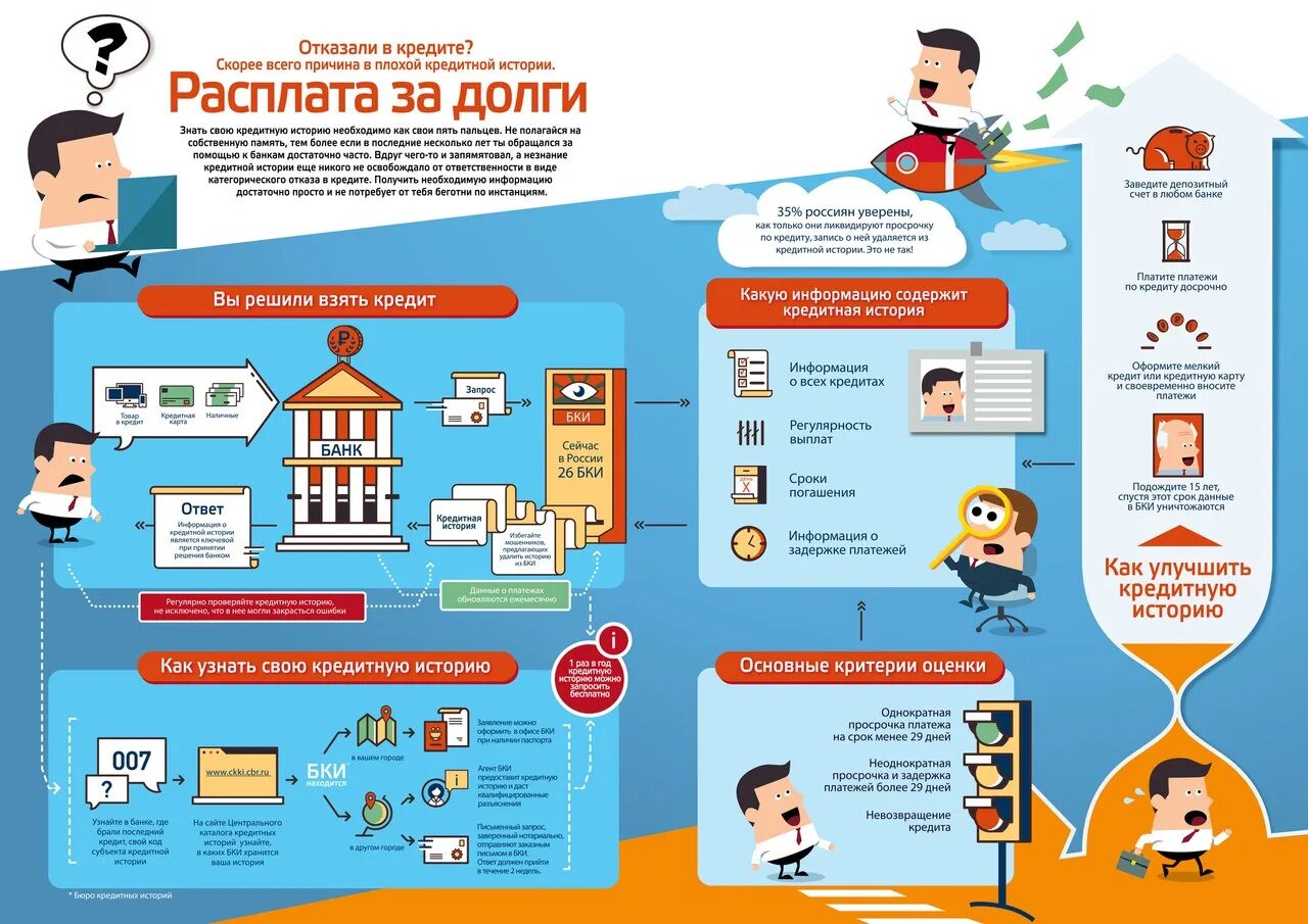 Ооо долг кредит. Инфографика банк. Банки инфографика. Инфографика как получить кредит. Банковские ссуды инфографика.