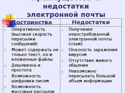 Достоинства и недостатки электронной почты