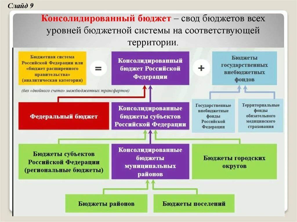 Органы управления бюджетного фонда