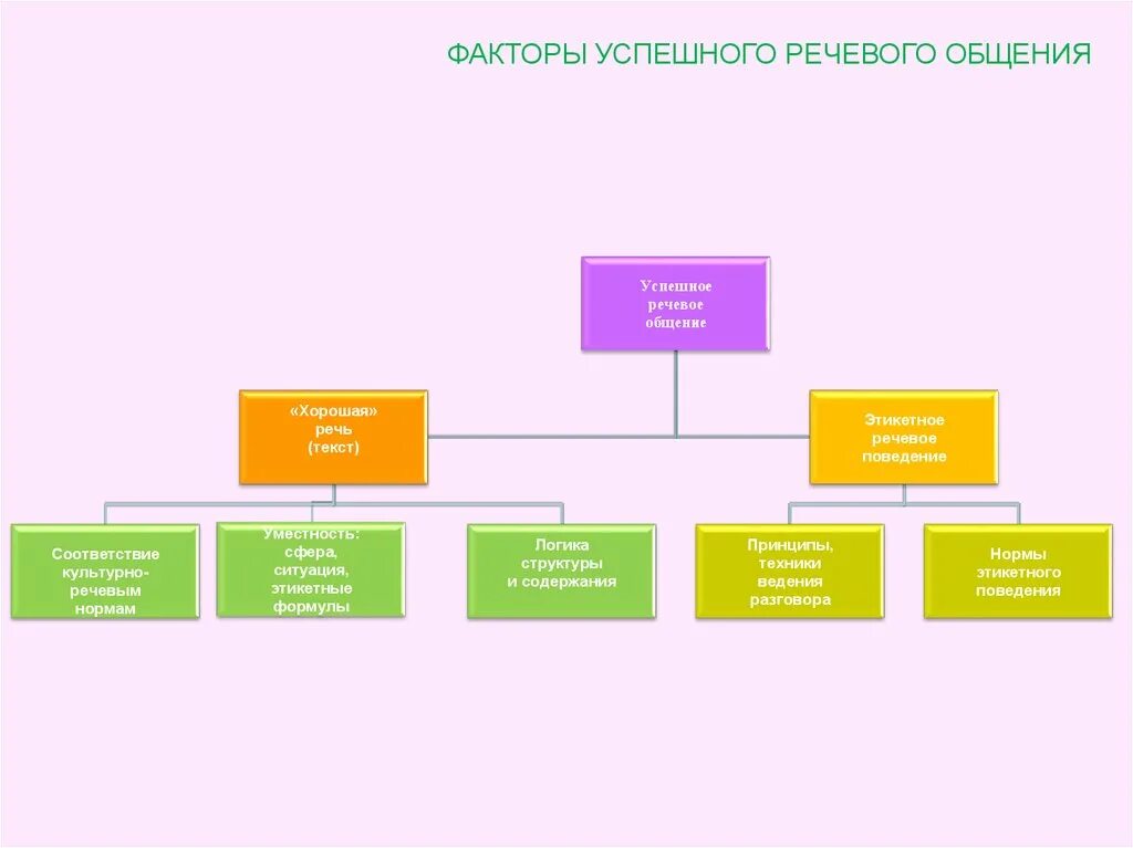 1 факторы общения. Факторы успешного общения. Факторы успешной коммуникации. Факторы влияющие на успешность общения. Факторы обеспечивающие успешность общения.