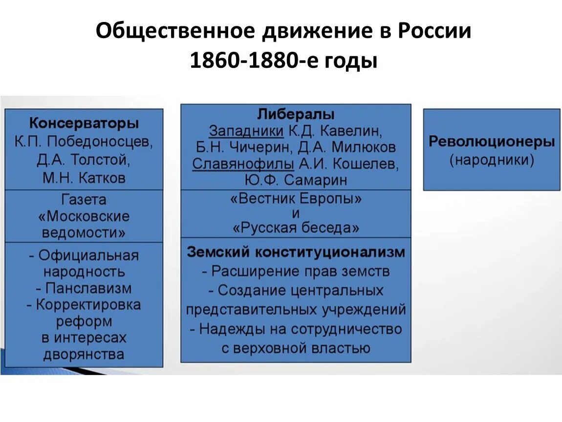 Общественные движения 1860 1880