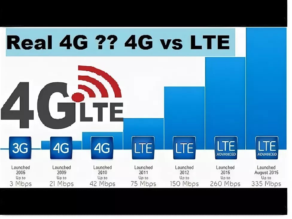 4 лте. 4g vs LTE. 4g LTE vs 4g Advanced. LTE это 4g или 3g. Интернет LTE.