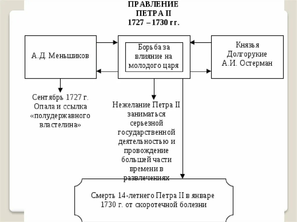 Взгляды петра 2. Взгляды петра 2. Взгляды петра 2. Взгляды петра 2. Характеристика правления петра 2.