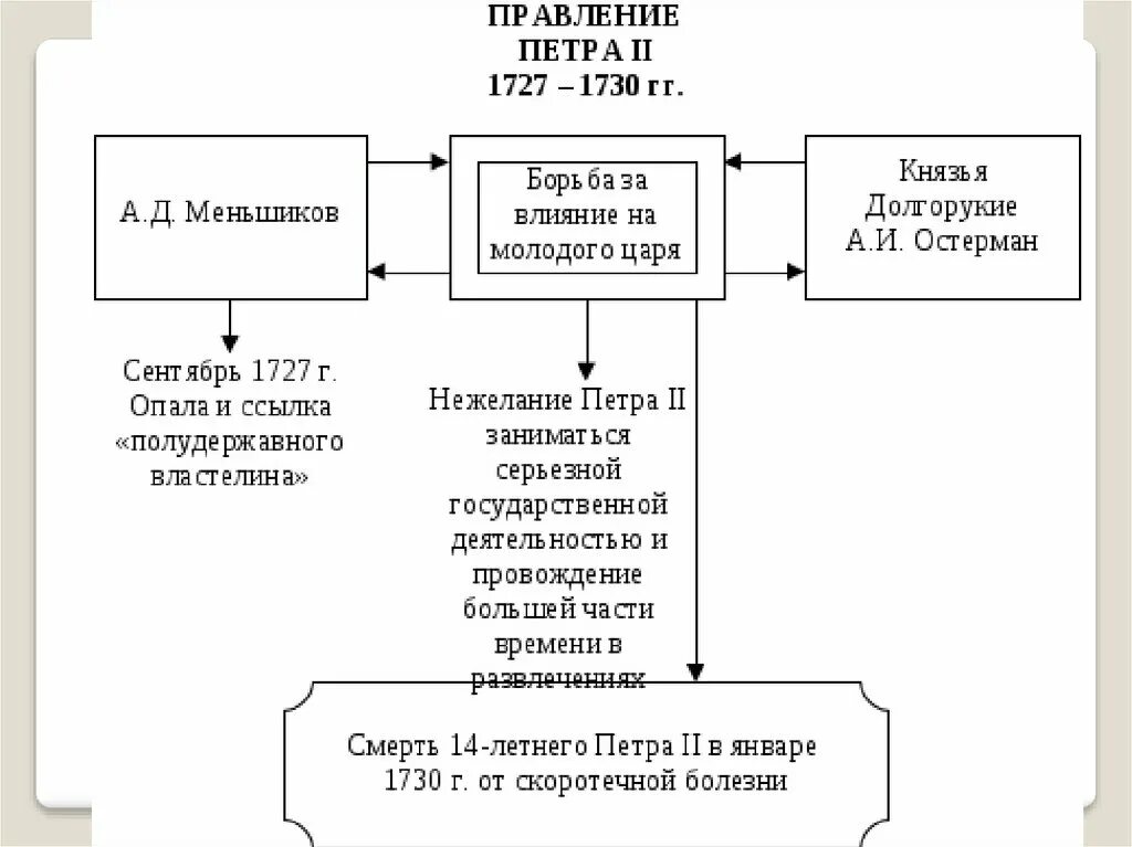 Политика петра второго. Внешняя политика Петра 2 кратко таблица. Внутренняя политика и внешняя политика Петра 2.