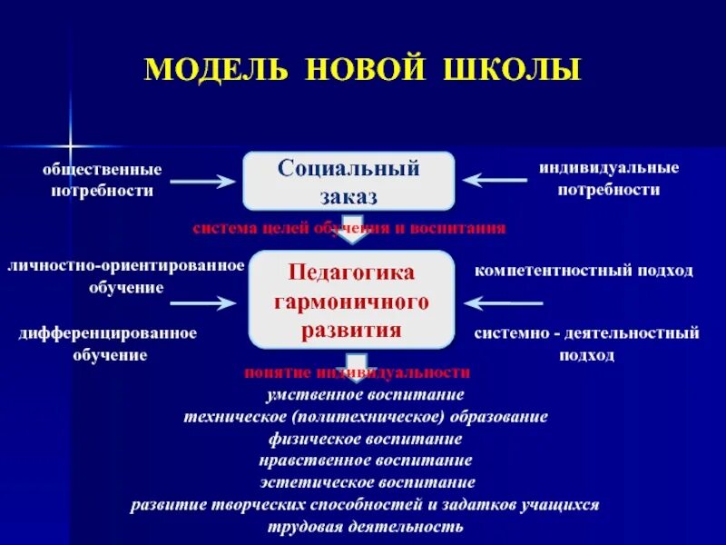 Модель развития школы. Концепция развития образовательного учреждения. Модель современной школы. Концепция развития школьного образования.