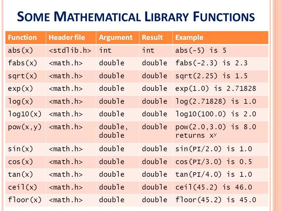 Список функций c. Библиотека Math. Библиотека Math в си. Математическая библиотека c. Функция Math c#.