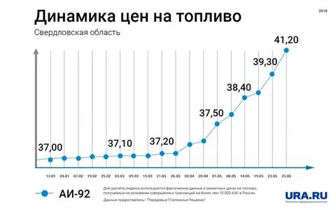 Бензин 2020