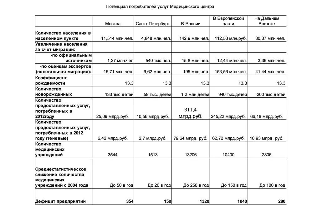 Бизнес план медицинские услуги. Медицинские услуги таблица. Бизнес план медицинского центра. Число медицинских учреждений в России.
