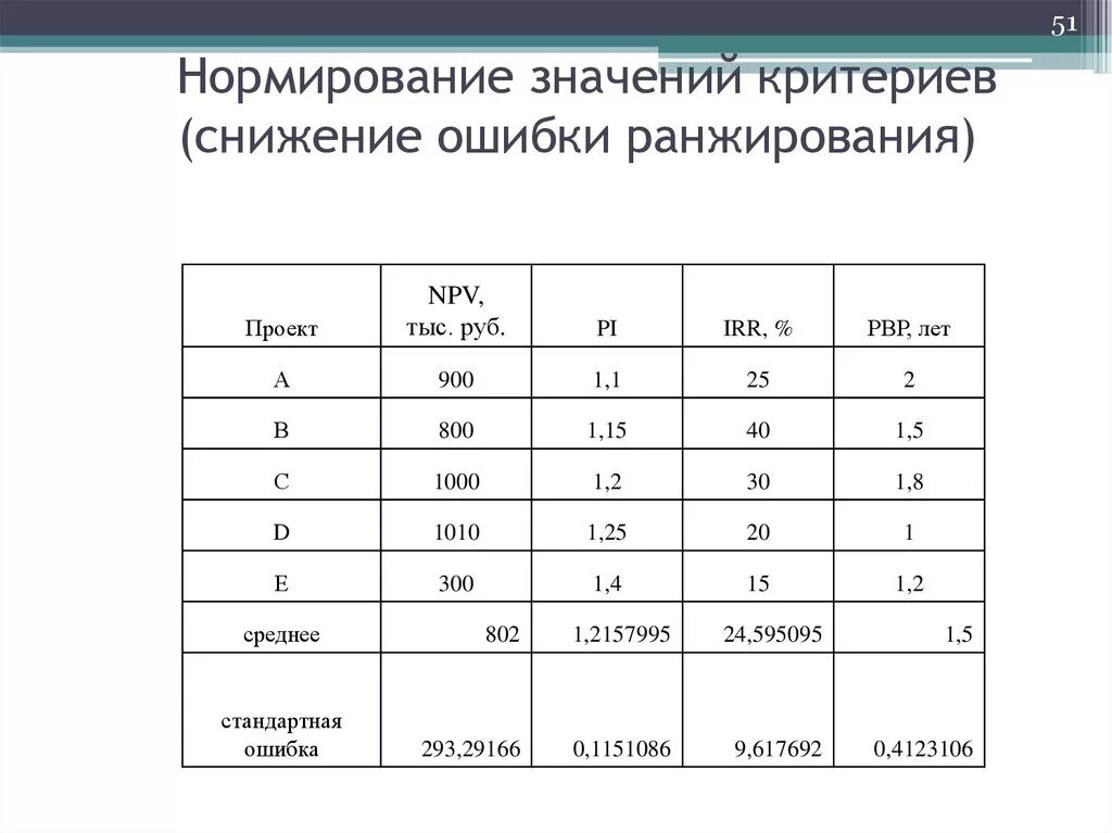 Величина от 0 до 1. Нормирование значений. Формула нормирования данных. Как нормировать значения. Нормирующее значение.