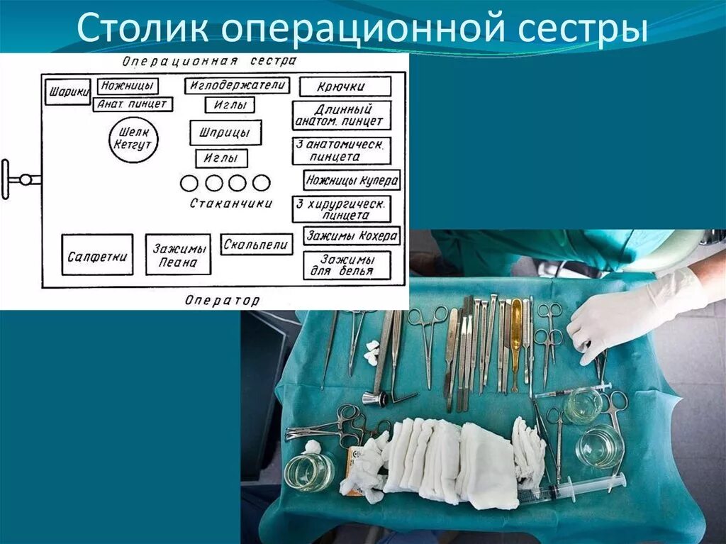 Сколько врачу за операцию. Накрывание стерильного столика в перевязочной. Столик операционной медсестры. Хирургический стерильный столик. Хирургический инструментарий для перевязок.