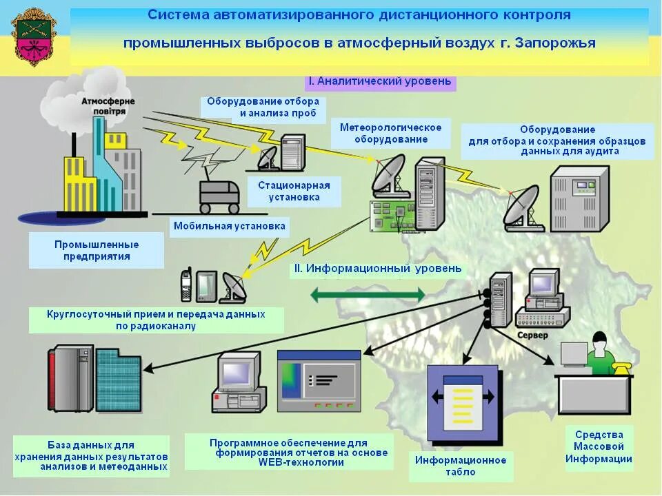 Автоматизированная система контроля выбросов. Блок схема системы мониторинга (экология …, 2000). Структурная схема системы мониторинга качества воды. Автоматизированный экологический мониторинг. Контроль стационарных источников выбросов