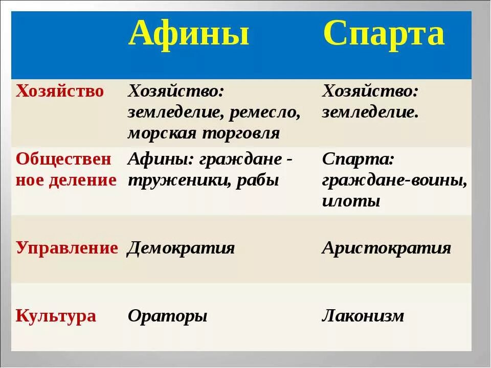 Афины и Спарта сравнительная таблица 5. Таблица Афины и Спарта. Спарта и Афины сравнение таблица. Линии сравнения Афины Спарта население занятия управление.