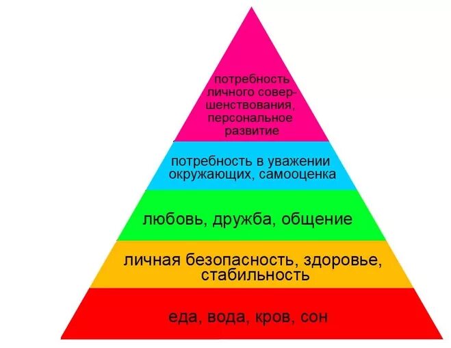 Любить потребность каждого человека. Потребности человека пирамида Маслоу Обществознание. Пирамида по Маслоу 6 потребности. Пирамида человеческих потребностей 6 класс Маслоу. Пирамида потребностей по Маслоу 6 класс Обществознание.