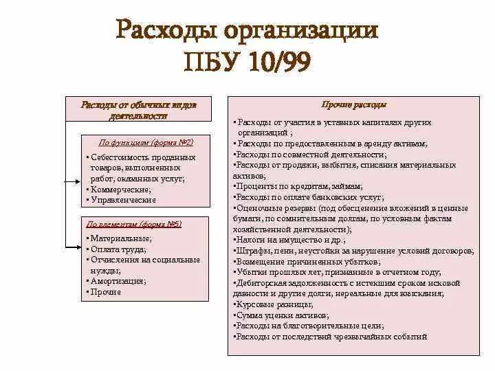 Расходы организации отражаются в. ПБУ 10/99 доходы организации. Расходы ПБУ 10/99. Классификация расходов по ПБУ 10/99. Расходы организации ПБУ 10/99 себестоимости.