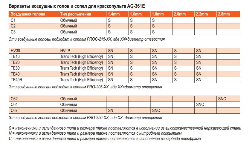 Расход краскопульта воздух. Таблица сопла для краскопульта. Диаметр сопла краскопульта. Виды сопел для краскопульта. Размер сопла краскопульта.