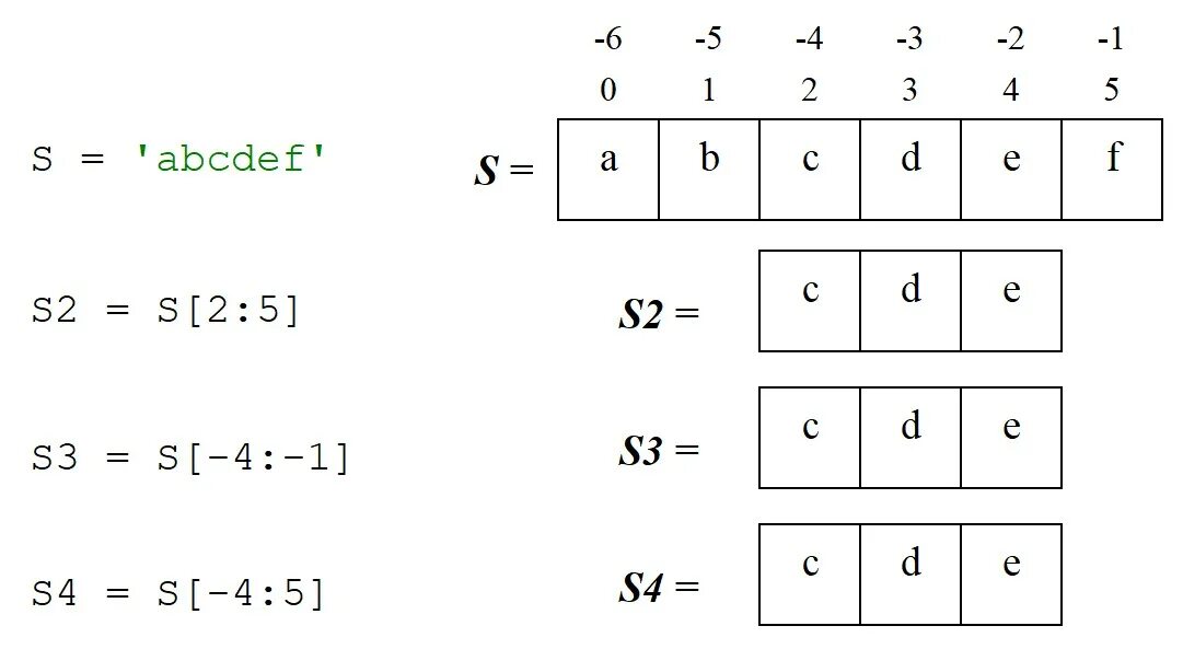 Индексы в Python. Срезы в питоне. Индексы срезов питон. Срезы в питоне для строк.