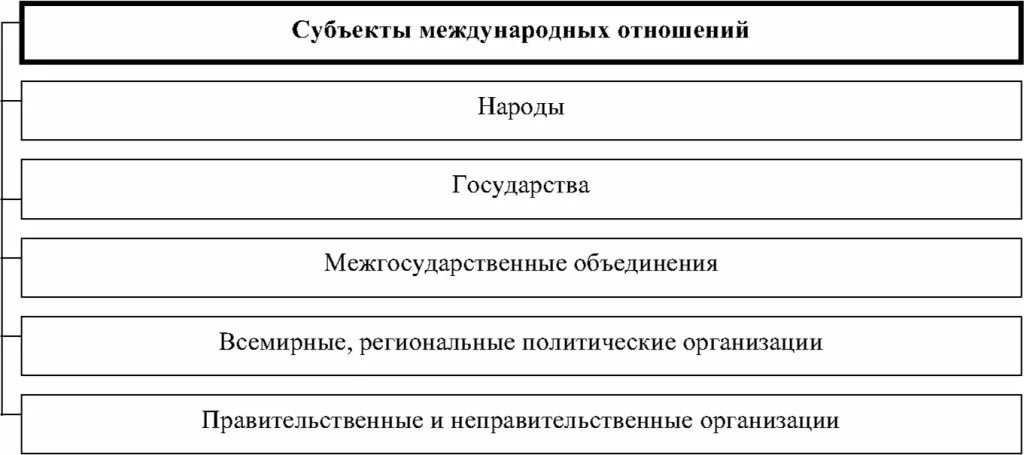 Субъекты международной политики. Основные субъекты международной политики. Назвать субъекты международной политики?. Субъекты международных отношений.