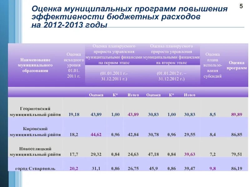 Показатели по муниципальным районам. Эффективность бюджетных расходов. Концепция повышения эффективности бюджетных расходов. Оценка эффективности бюджетных расходов и бюджетных программ. Оценка эффективности бюджетных расходов муниципального образования.