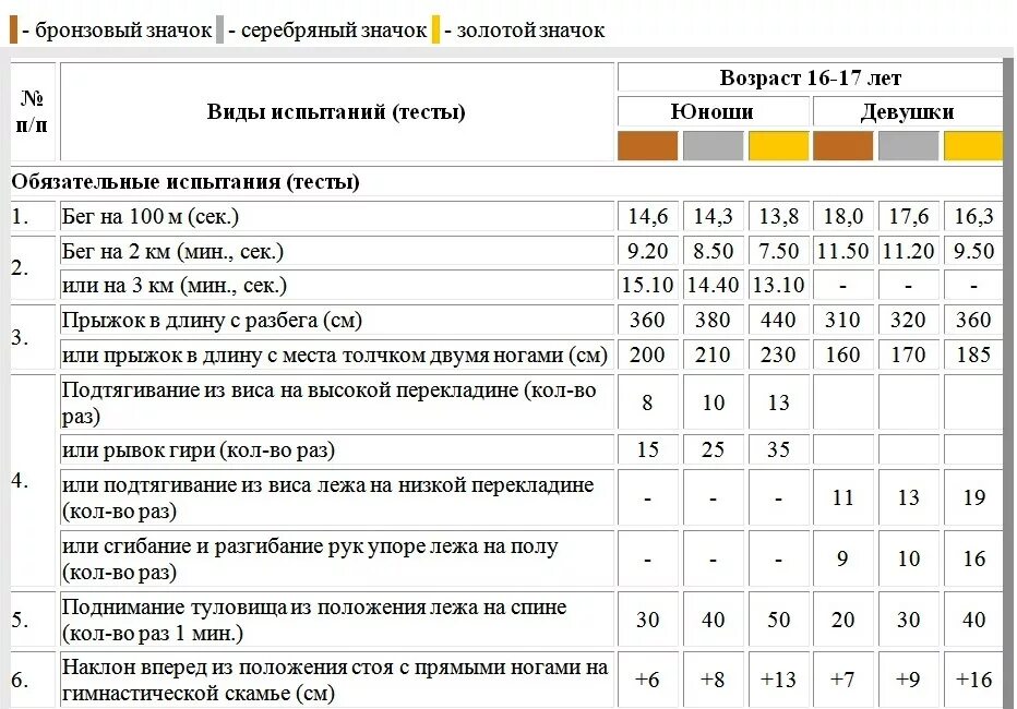 Гто 17 лет 2024. Нормативы ГТО 16-17 лет. Нормы ГТО 16 лет. Нормативы ГТО 17 лет юноши. Нормативы ГТО для девочек 17 лет.