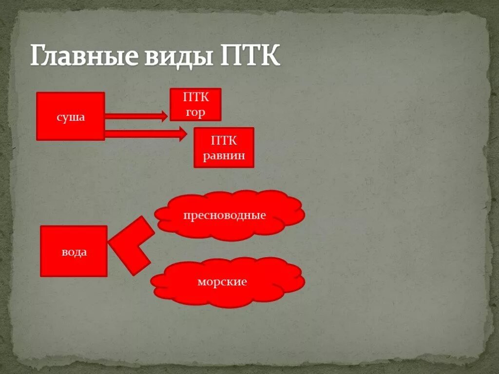 Птк часть. Виды ПТК. Что такое ПТК В географии. ПТК природно территориальный комплекс. Типы ПТК В географии.