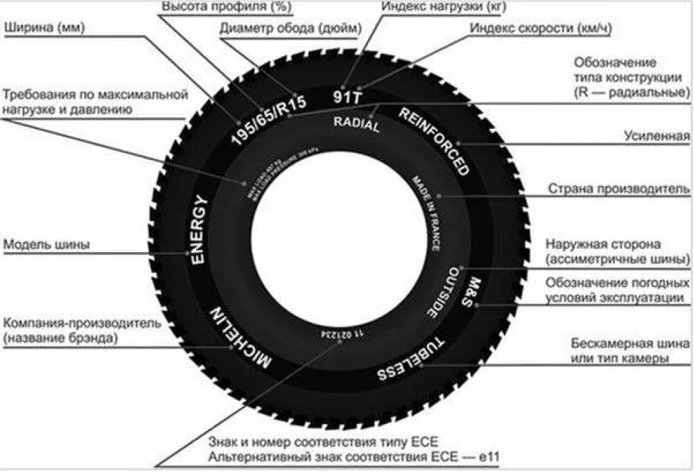 Обозначение букв на шинах автомобиля. Маркировка шин 82v. Маркировка шин 195 65 r15. Наружный диаметр обода покрышки r38. Шины 205/55 r16 расшифровка.