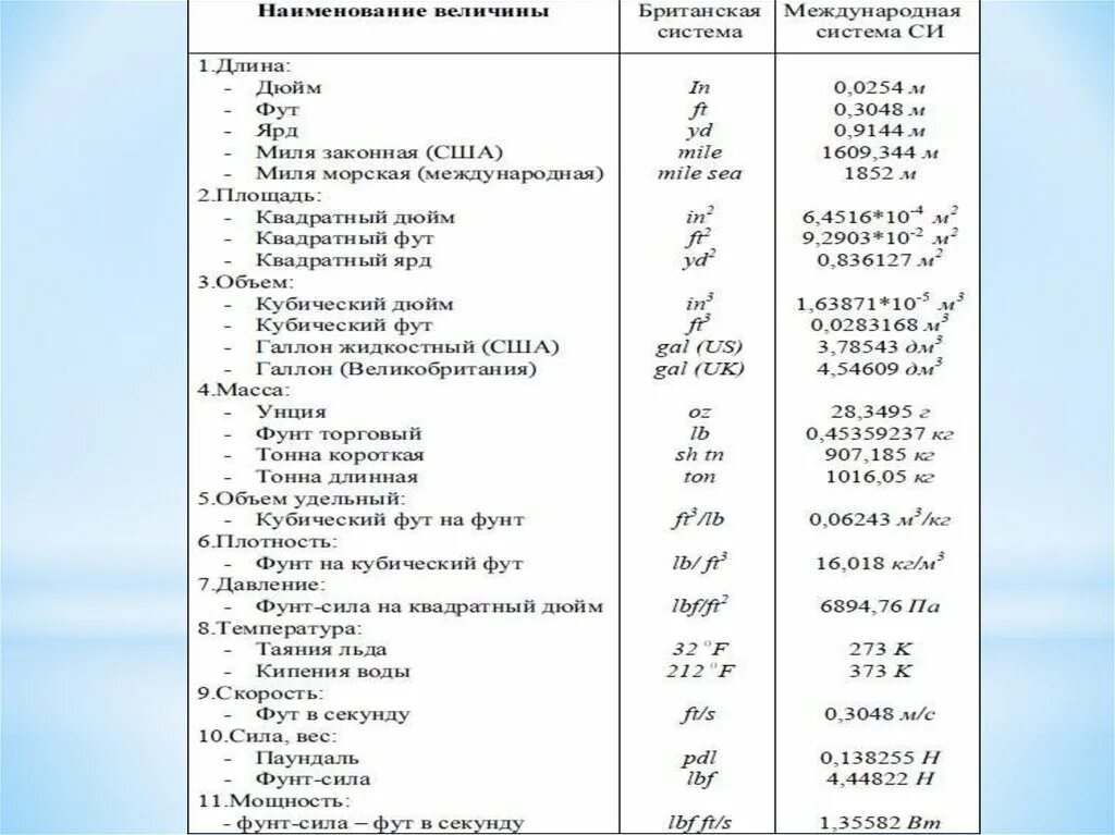 Кубический фут. Фунт-сила на квадратный дюйм. Единицы измерения в сельском хозяйстве. Фут мера измерения.