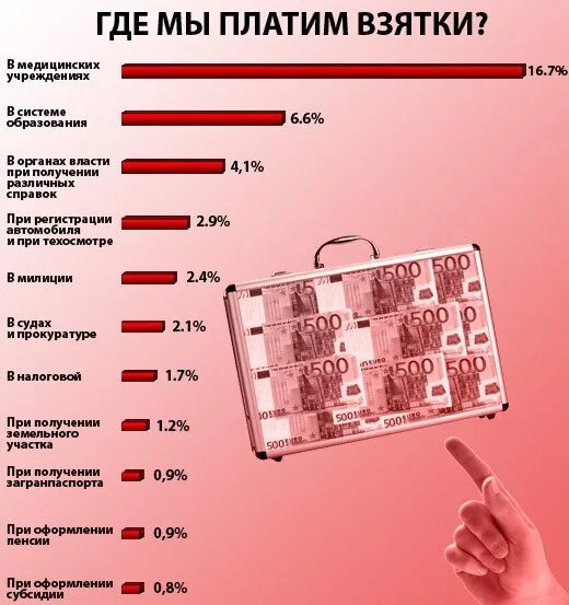 Взятка в образовании. Коррупция в медицине примеры. Взятки в России. Коррупция в здравоохранении статистика. Медицинская коррупция