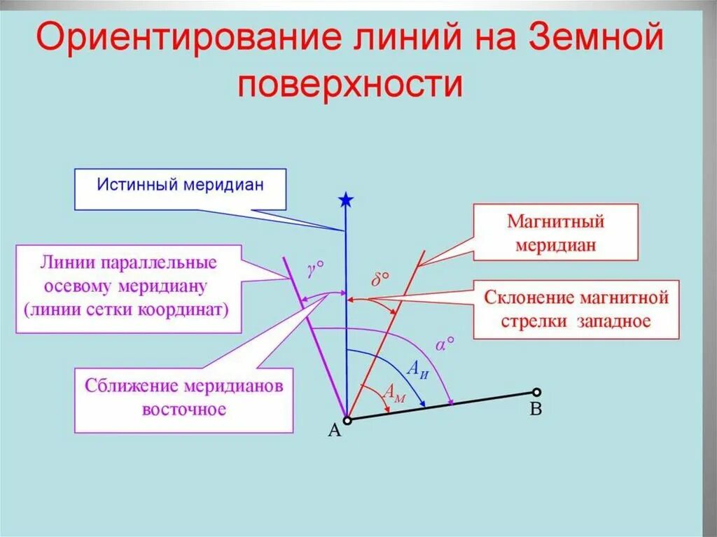 Ориентирование линий углы ориентирования. Что такое ориентированный угол в геодезии. углы ориентирования в геодезии. ориентирование линий на местности в геодезии. ориентирование линий в геодезии.