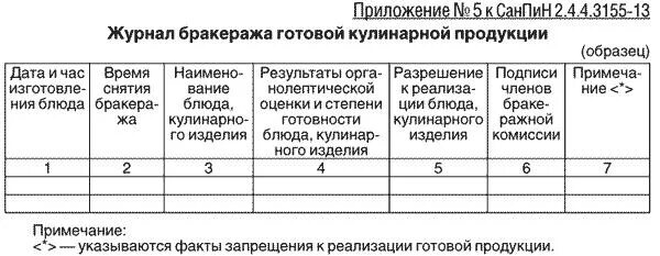 Журнал бракеража готовой продукции в ДОУ. САНПИН форма бракеражного журнала. Что такое бракеражный журнал в общепите. Образцы заполнения бракеражного журнала в ДОУ. Образец журнала готовой продукции