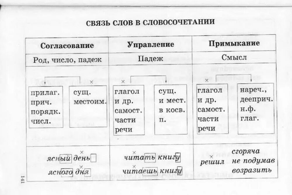 Русский язык бесплатный сайт. Таблицы по русскому языку для средней школы. Таблица русский язык виды подчинительной связи. Таблица по русскому языку ъ. Правила русского языка 9 класс.