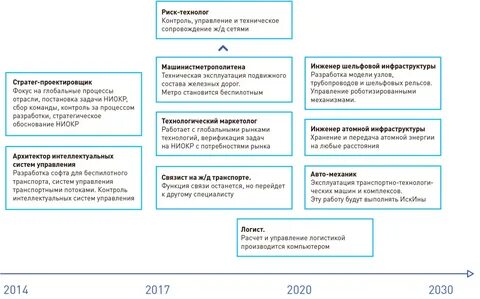 Компетенции 2030