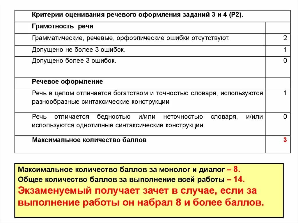 Говорение баллы. Устное собеседование оценки по баллам. Баллы за устное собеседование. Критерии оценивания устного собеседования за диалог. Баллы за итоговое собеседование.