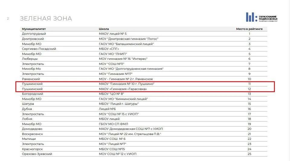 Школы москвы полный список. Рейтинг школ Московской области 2022. Рейтинг школ Подмосковья. Рейтинг школ. Рейтинг школ Подмосковья 2022.