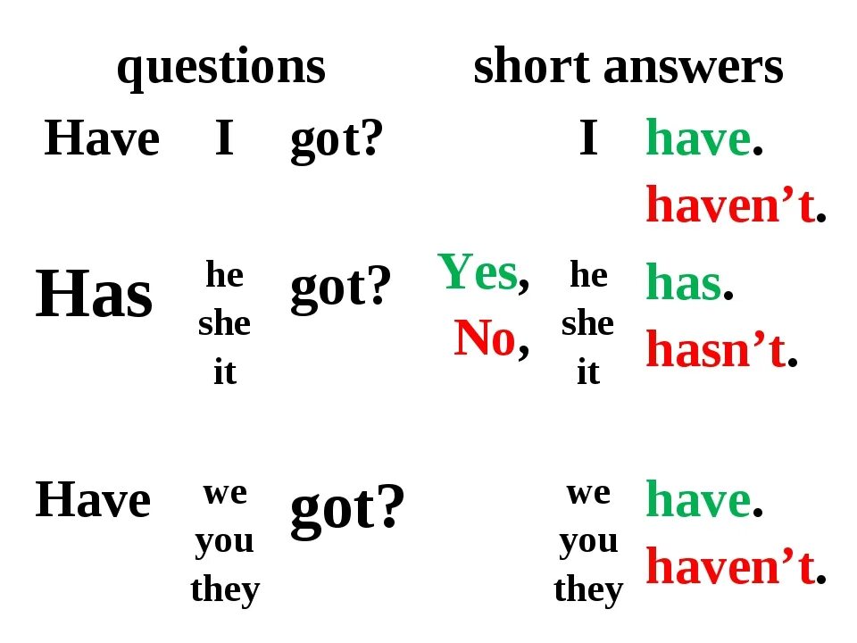 Глагол хэв гот в английском языке таблица. Have got has got правило. Have got has got таблица. Have got в английском языке правило. Have has can wordwall
