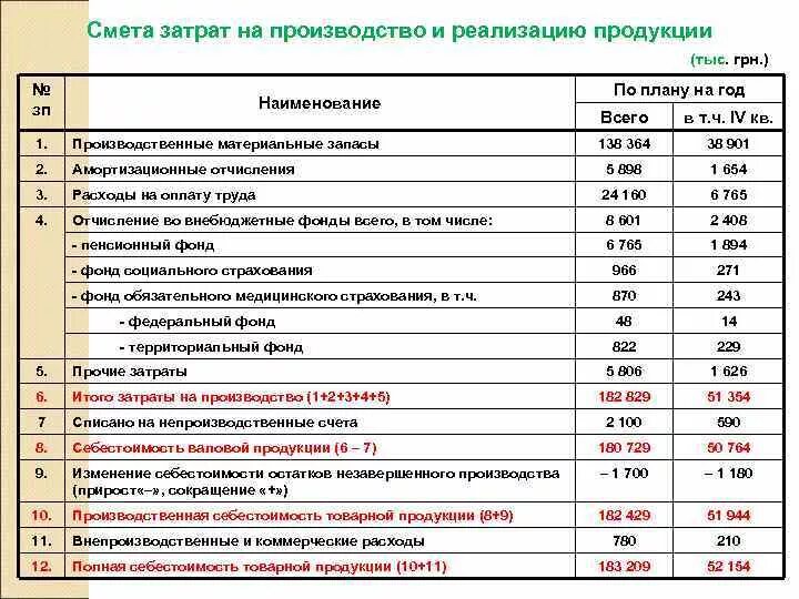 Расходы в материальном производстве. Себестоимость продукции. Сметы затрат на производство.. Смета калькуляции затрат план. Затраты предприятия на производство выпущенной продукции это. Схема смета затрат на производство.