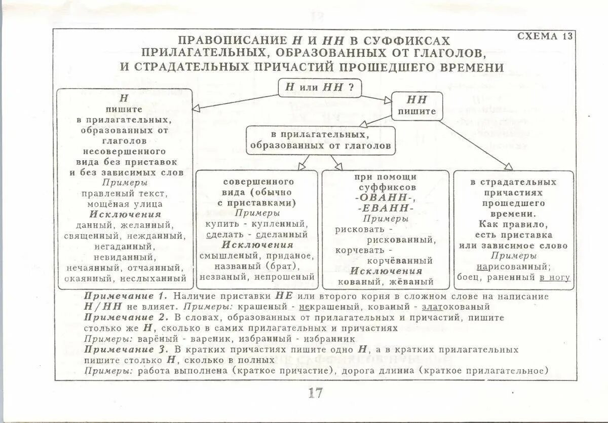 Правописание н и НН таблица. Н И НН В различных частях речи таблица. Талдица НН И НН В разных чася. Правописание н и НН В различных частях речи таблица.