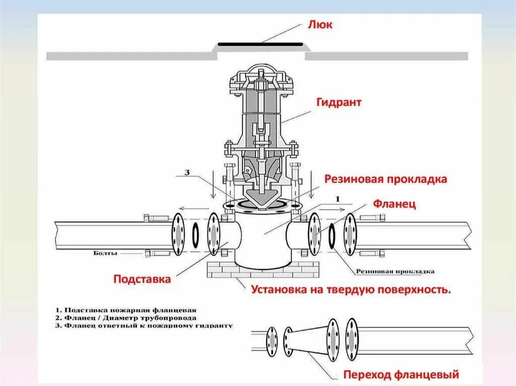 Схема монтажа пожарного гидранта. Пожарный гидрант дн 125 чертёж. Схема пожарного колодца схема устройство гидранта. Схема установки подземного пожарного гидранта. Установка пг