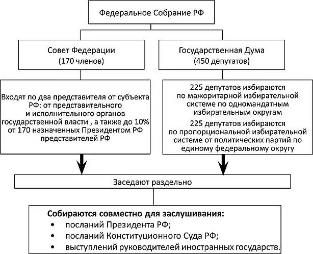 Федеральное собрание российской федерации функции. Структура палат федерального собрания РФ схема. Федеральное собрание РФ его структура и полномочия каждой палаты. Проанализировать схему структуры палат федерального собрания РФ. Парламент России Федерации структура.