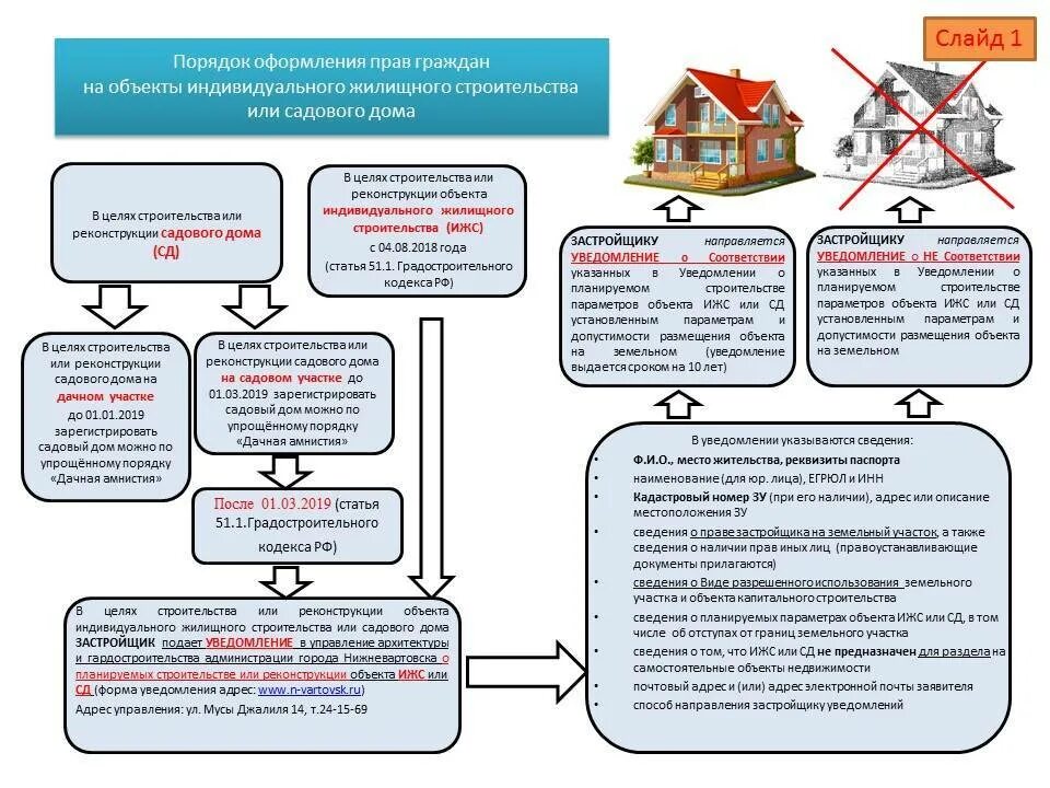 Предоставление земельных участков изменения в законе