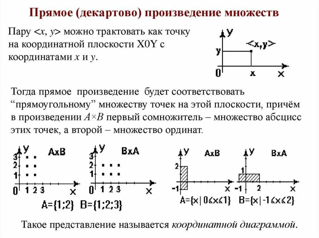 Внутреннее прямое произведение. Декартово произведение множеств на координатной плоскости. Декартово произведение множеств на координатной плоскости примеры. Декартово произведение графически. Изобразить на плоскости декартово произведение множества.