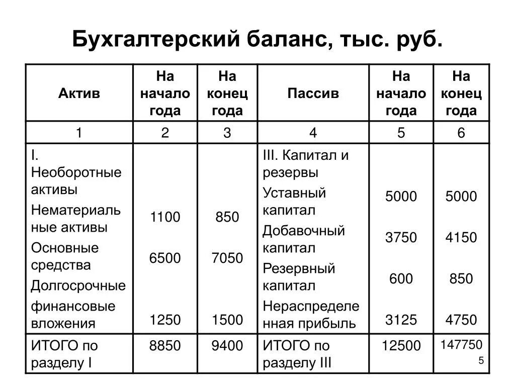 Анализ баланса финансового состояния предприятия. Бухгалтерский баланс в тыс руб. Начало и конец года в бухгалтерском балансе. Бух баланс в тыс руб. Бухгалтерский баланс в тысячах или рублях.