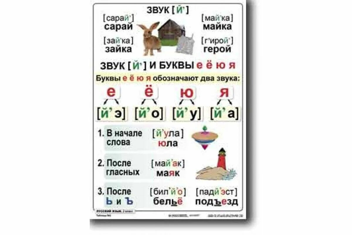 Звук и буква й. Звук й правило. Памятка звуки и буквы. Русский язык 2 класс таблицы. Правила звуков в русском