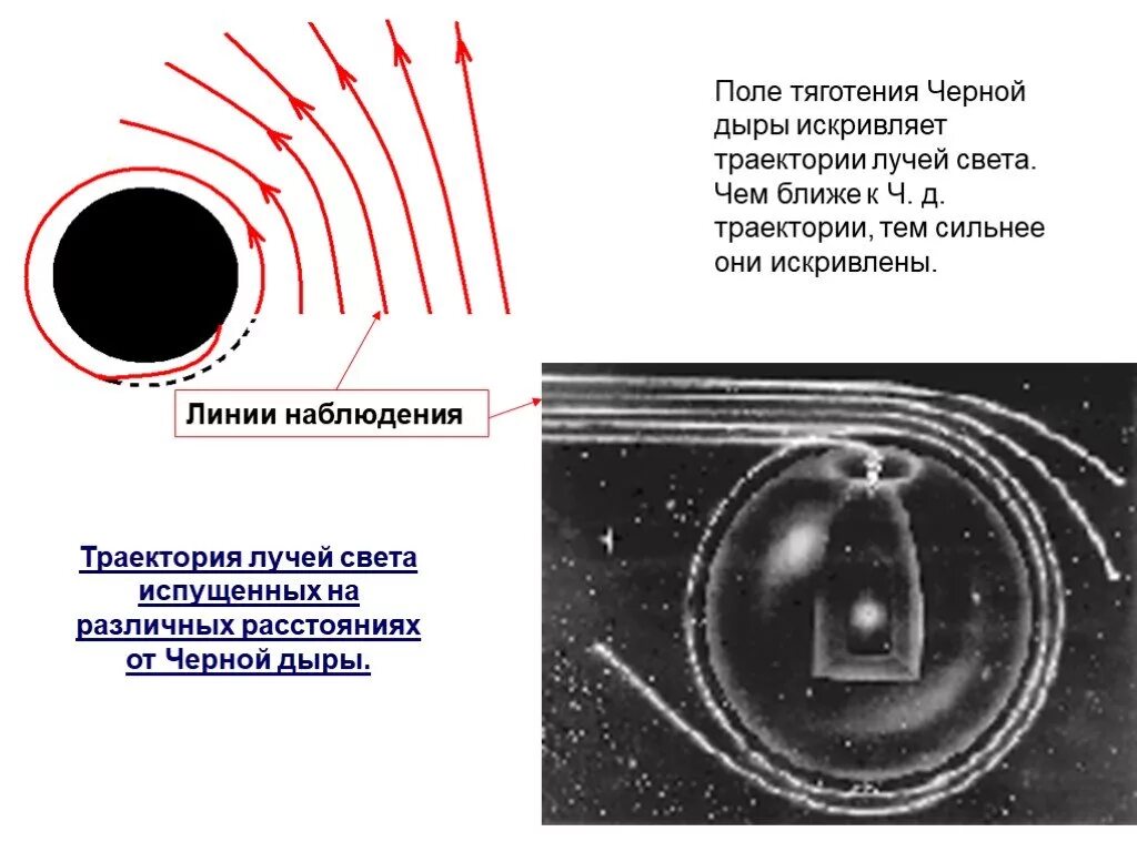 Черная дыра. Поля притяжения чёрной дыры. Черная дыра схема. Искривление черной дыры.