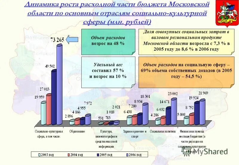 Налоговые доходы бюджета московской области 2021. Основные параметры бюджета. Исполнение расходов бюджета. Ндфл в бюджете москвы. Исполнение бюджета московская.
