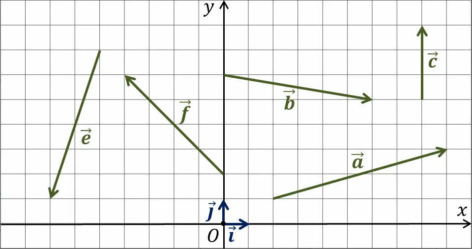 На кординальной плоскости изображены векторы. Координатные векторы. Координаты вектора задания. Задачи на нахождение координаты векторов. Изображение вектора на координатной плоскости.